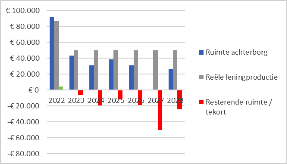 Scenario 2 – verwachte leningproductie (€ 50 miljoen per jaar)