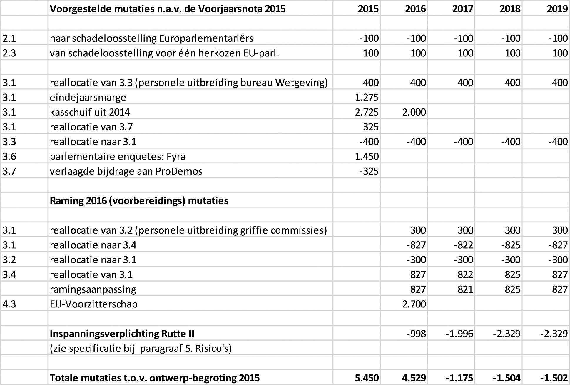 Tabel budgettaire gevolgen van beleid (voor de volledigheid ook art. 2 en 4)