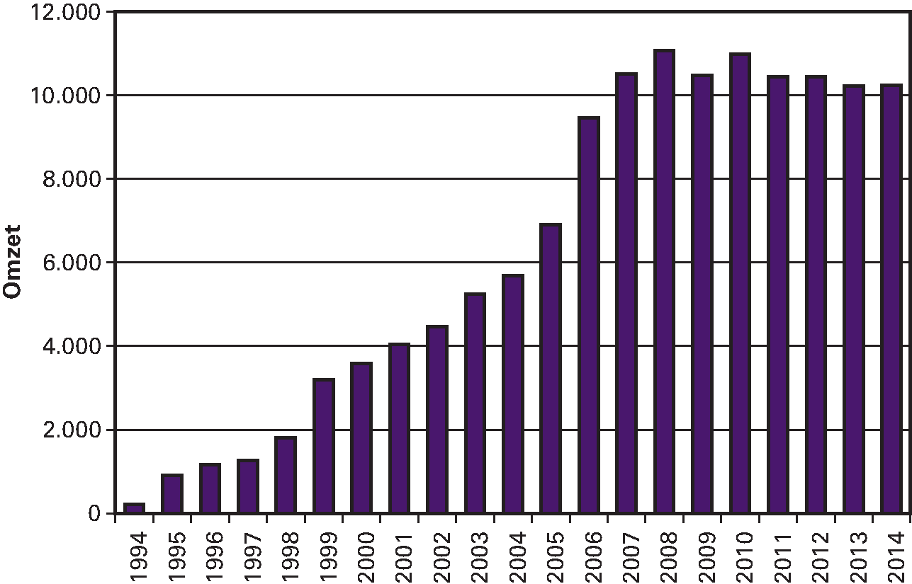 Figuur 10.3 Ontwikkeling totale omzet agentschappen (in miljoenen euro), 1994–2014