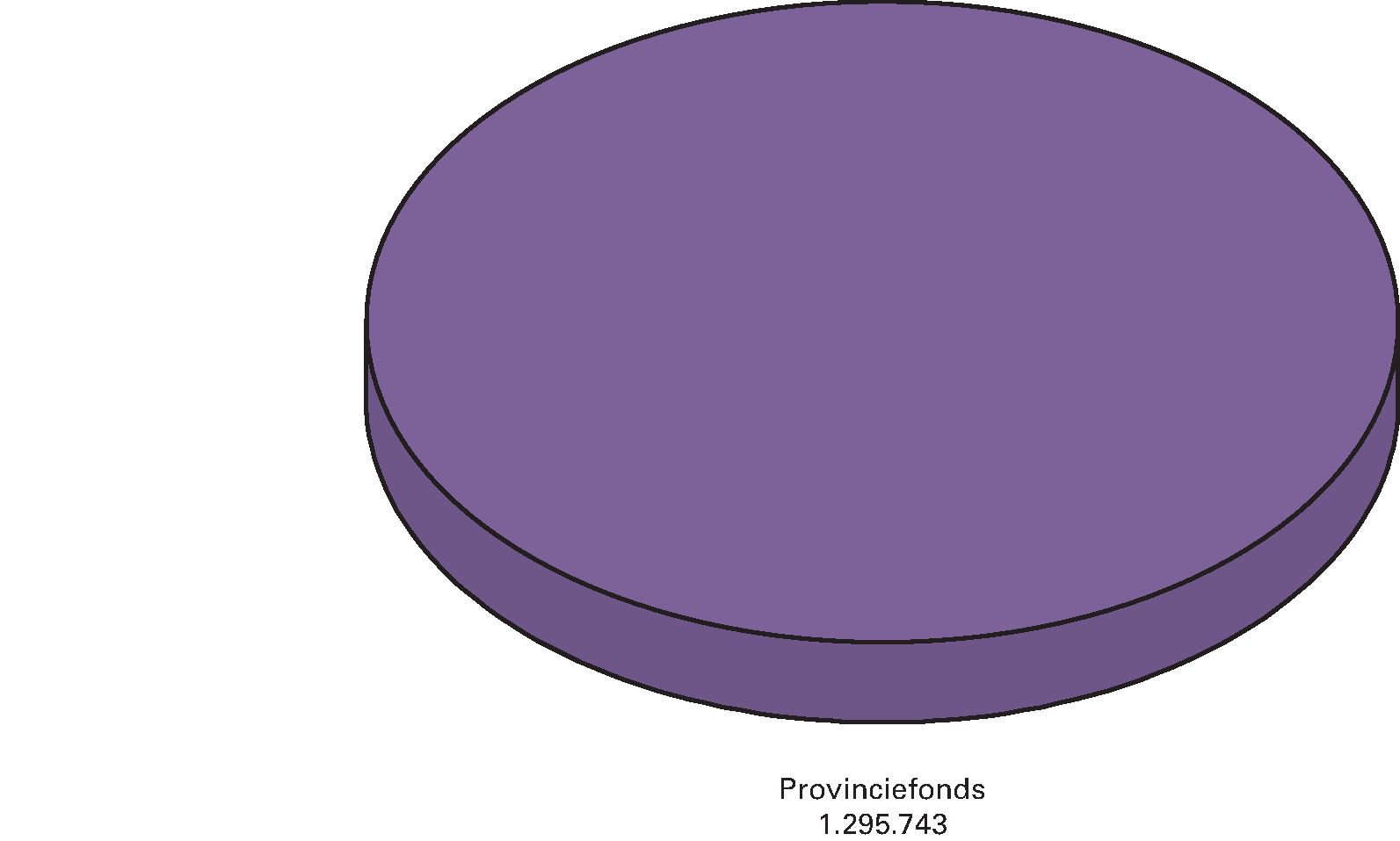  Gerealiseerde uitgaven van het provinciefonds (x € 				  1.000)