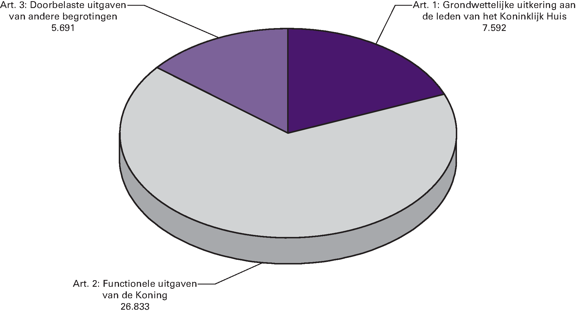 Uitgavenverdeling begroting van de Koning 2014, totaal 				  40.116 (bedragen x € 1.000)