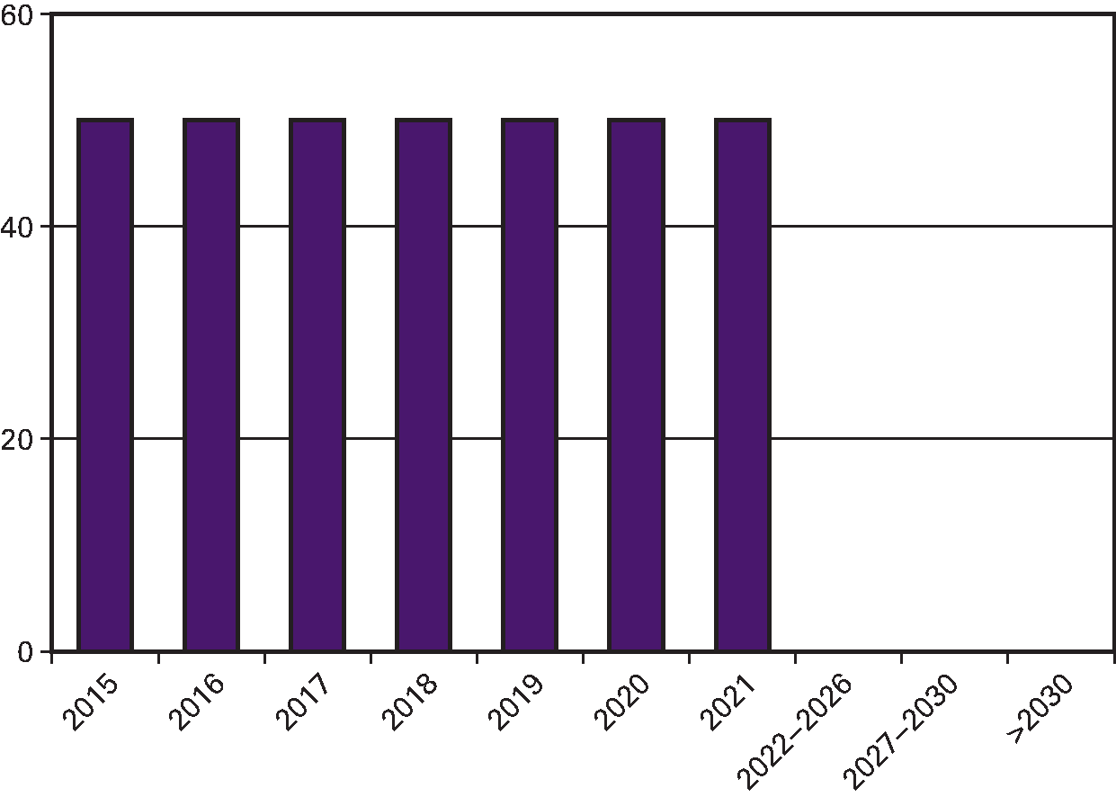 Figuur 5.1: Risicoprofiel van een 7-jaars gecentreerde portefeuille (in € mld.)