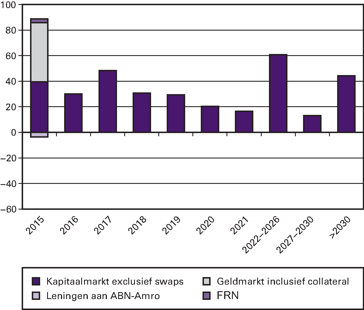 Figuur 5.4: Risicoprofiel van de uitstaande leningen ultimo 2014 (in € mld.)