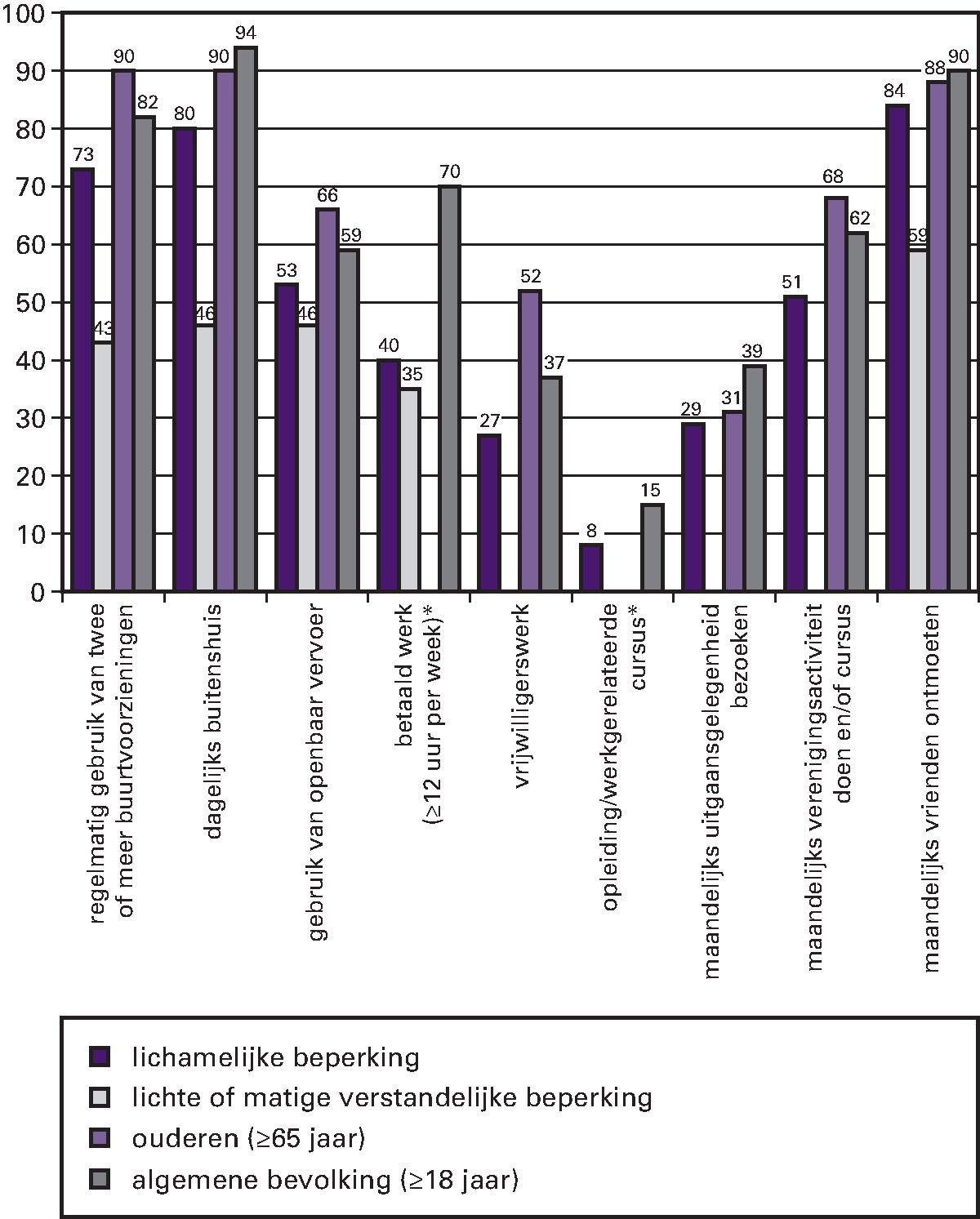 Kengetal: De participatie van mensen met een 						lichamelijke beperking, lichte of matige verstandelijke beperking, ouderen (≥ 						65 jaar) en de algemene bevolking in 2012 (percentages)