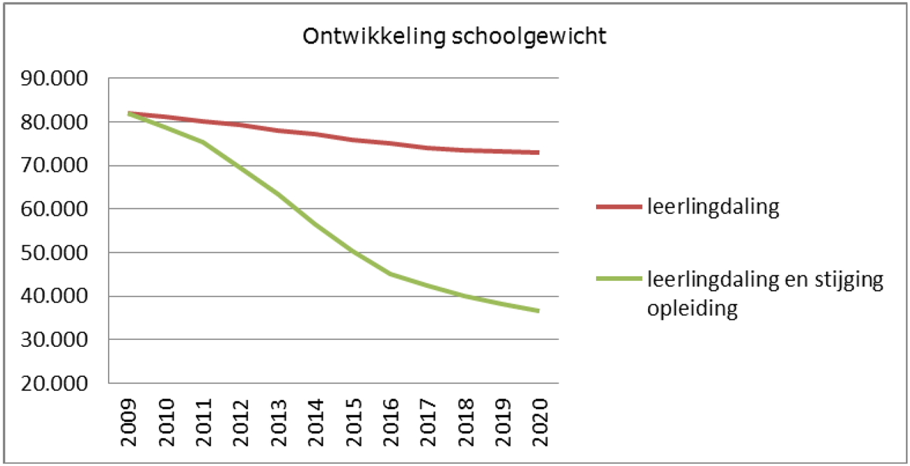 Grafiek 1: Het ontwikkeling van de schoolgewichten, als gevolg van leerlingendaling en stijging opleidingsniveau.