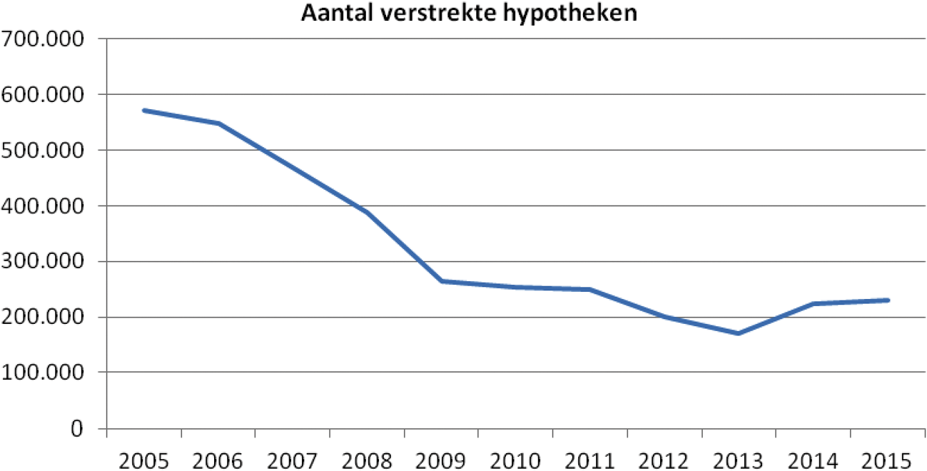 Grafiek 1.1. aantal verstrekte hypotheken Nederland