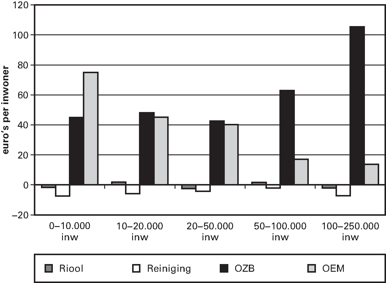 Figuur 3.4. Verschil tussen de begrote en veronderstelde netto inkomsten bij de clusters Riool, Reiniging, OZB en OEM (exclusief de mutatie reserves) in 2015 naar groottegroepen (euro's per inwoner; 377 gemeenten)