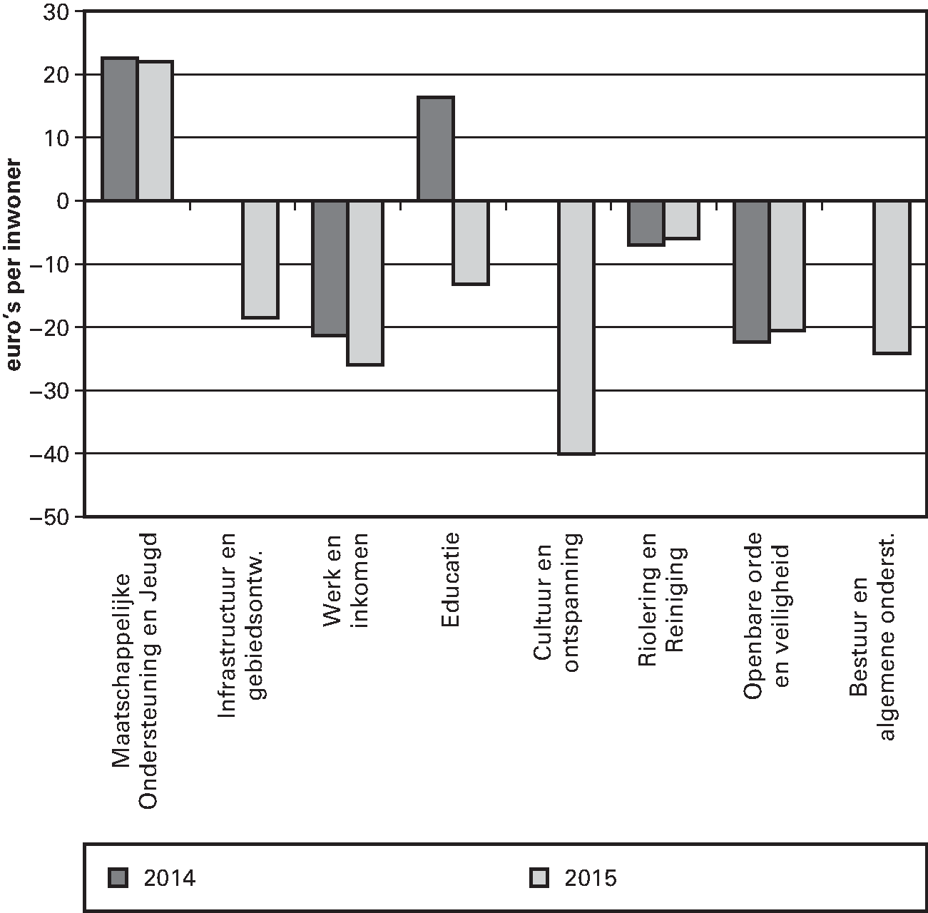 Figuur 3.5. IJkpunten minus begrote uitgaven per cluster voor 377 gemeenten in 2014 en 2015 (in euro’s per inwoner)