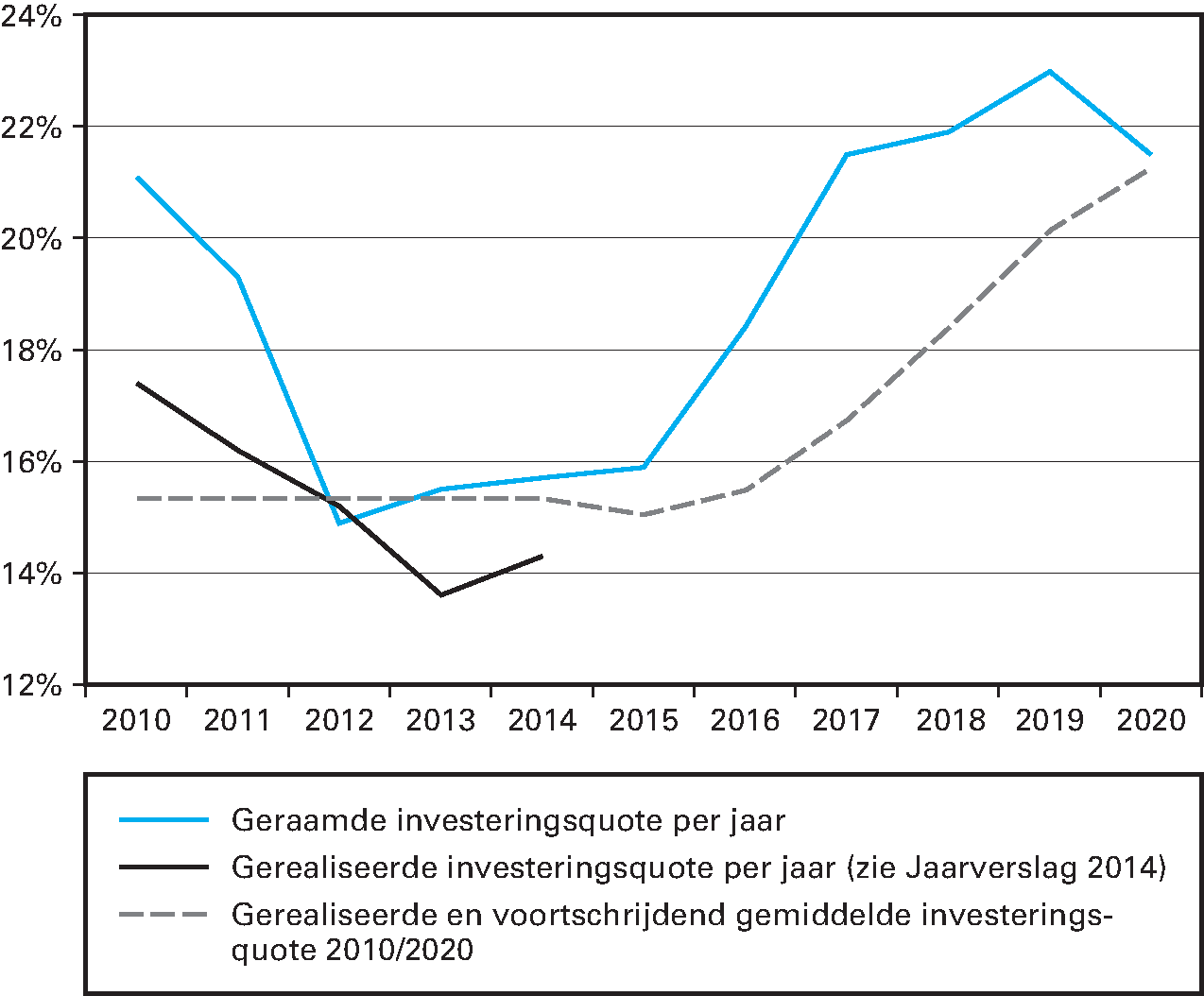 Grafiek 6.1 realisatie investeringsquote 2010 / 2014, raming investeringsquote 2015 / 2020 en het voortschrijdend gemiddelde investeringsquote 2010/2020.