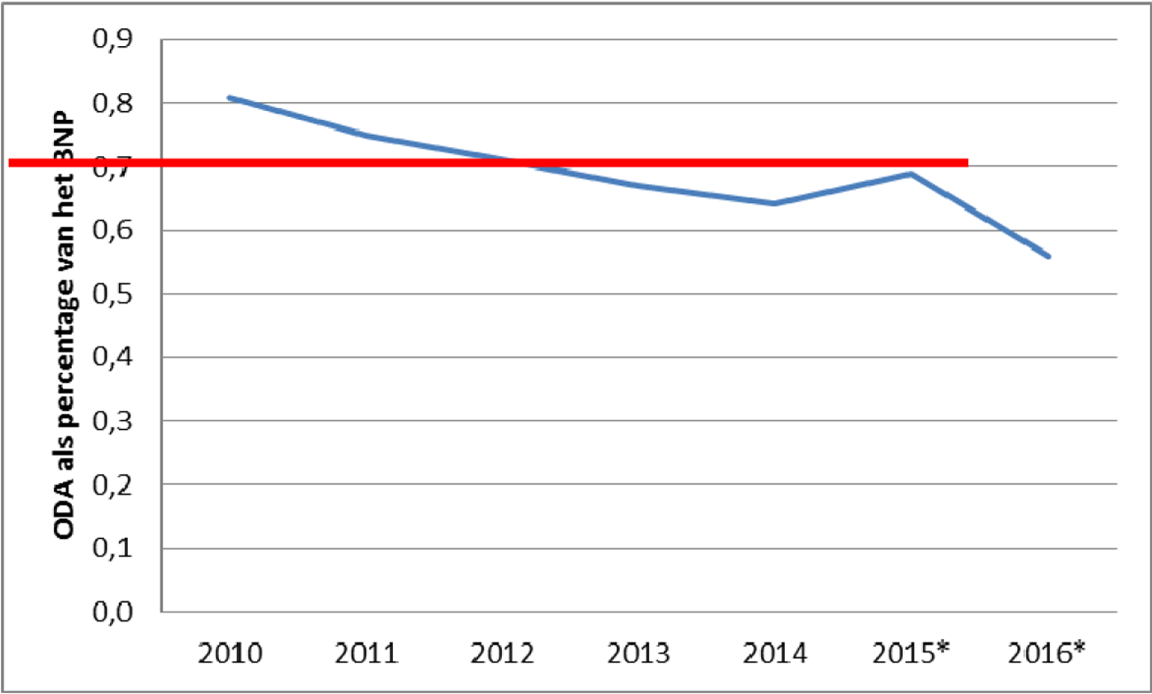Figuur 2. Ontwikkeling ODA-percentage 2010–2016.