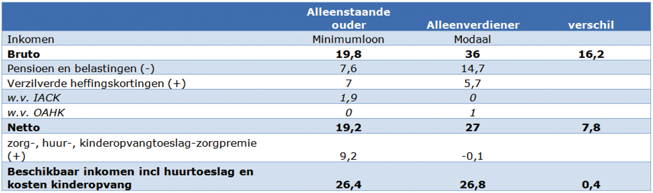 Tabel 5 Inkomentraject alleenstaande ouder vergeleken met alleenverdiener in 2016 (in duizend euro’s)