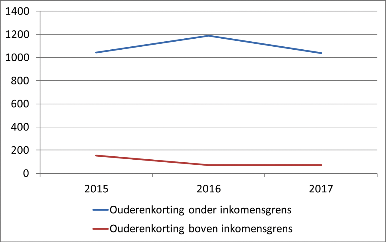 Grafiek 1 Overzicht bedragen ouderenkorting 2015–2017 in euro’s
