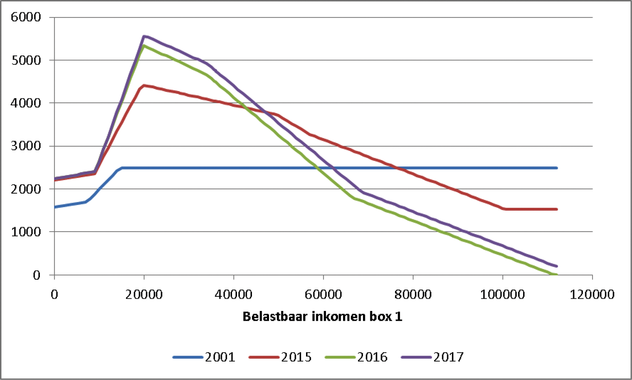 Grafiek 2 Arbeidskorting en algemene heffingskorting voor belastingplichtigen onder de AOW-gerechtigde leeftijd 2001, 2015–2017 in euro’s