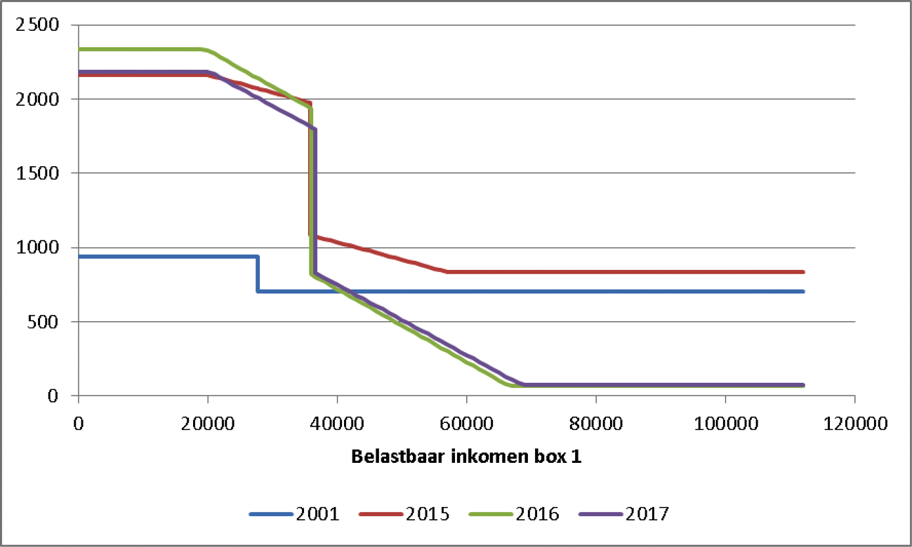 Grafiek 3 Algemene heffingskorting en ouderenkorting voor belastingplichtigen op of boven de AOW-gerechtigde leeftijd 2001, 2015–2017 in euro’s