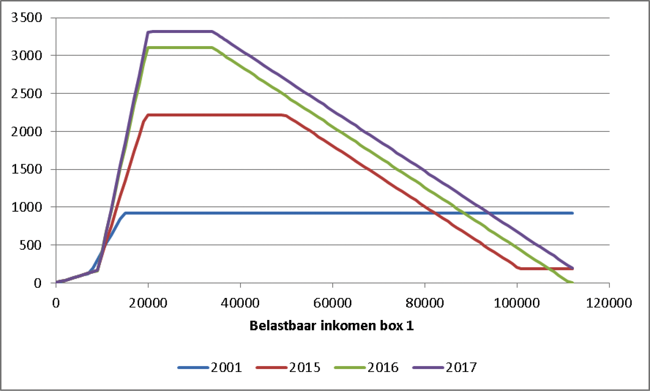 Grafiek 4 Arbeidskorting belastingplichtige onder de AOW-gerechtigde leeftijd 2001, 2015–2017 in euro’s