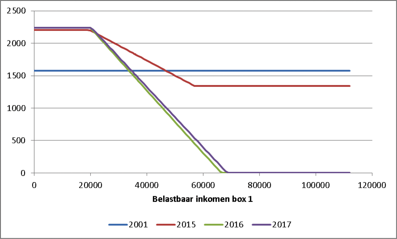 Grafiek 5 Algemene heffingskorting belastingplichtige onder de AOW-gerechtigde leeftijd 2001, 2015–2017 in euro’s