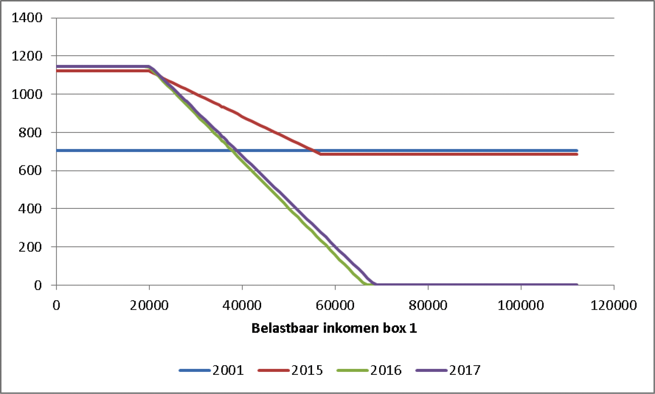 Grafiek 6 Algemene heffingskorting belastingplichtige op of boven de AOW-gerechtigde leeftijd 2001, 2015–2017 in euro’s