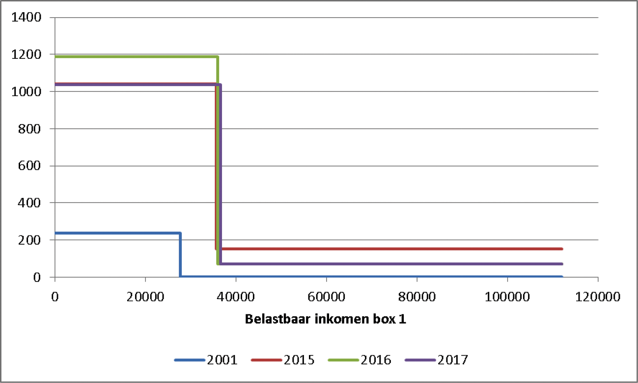 Grafiek 7 Ouderenkorting belastingplichtige op of boven de AOW-gerechtigde leeftijd 2001, 2015–2017 in euro’s