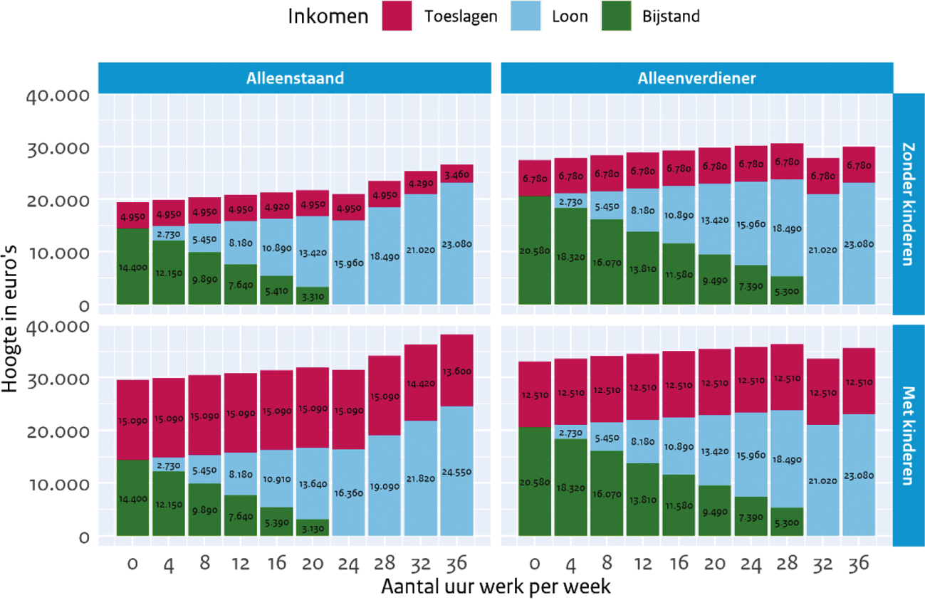 Figuur 2 Inkomenshoogtes bij 16% vrijlating. Lager recht op toeslagen bij alleenstaanden met 16 uur werk per week.