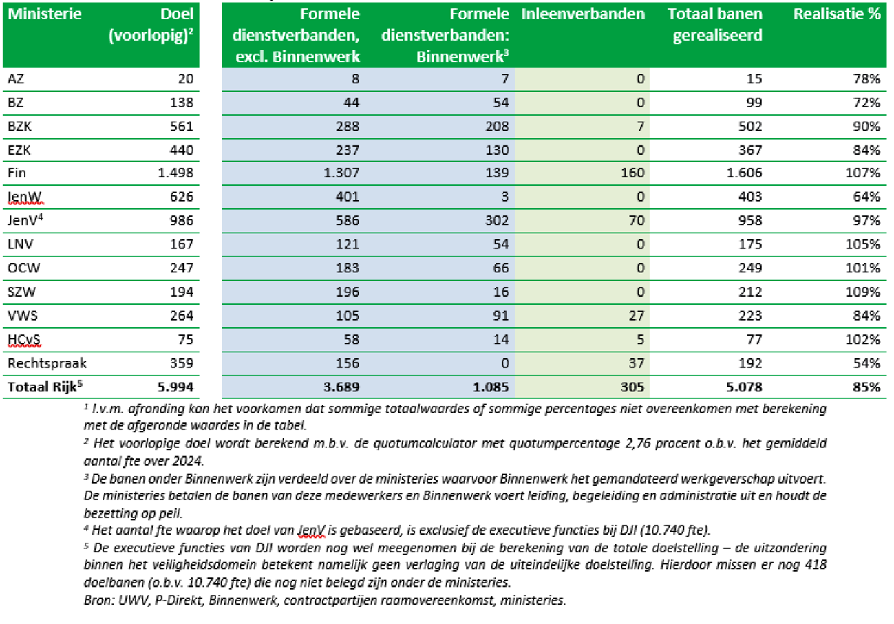 Tabel 1 Aantal voltijdsbanen van 25,5 uur voor medewerkers onder de Wet banenafspraak 2024Q41