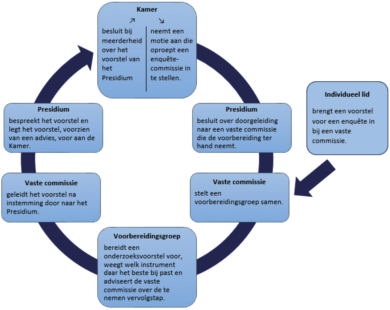 Figuur 1: Weegmomenten besluitvorming parlementair onderzoek