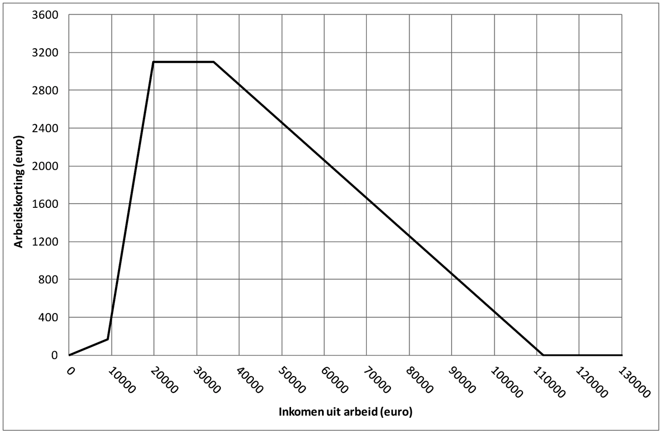 Hoogte arbeidskorting naar arbeidsinkomen 2016