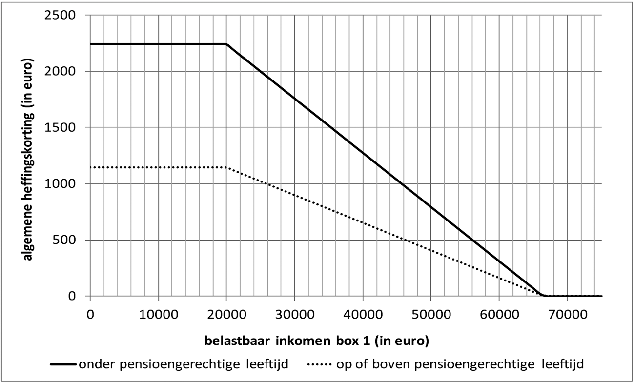 Hoogte algemene heffingskorting naar belastbaar inkomen in box 1 2016