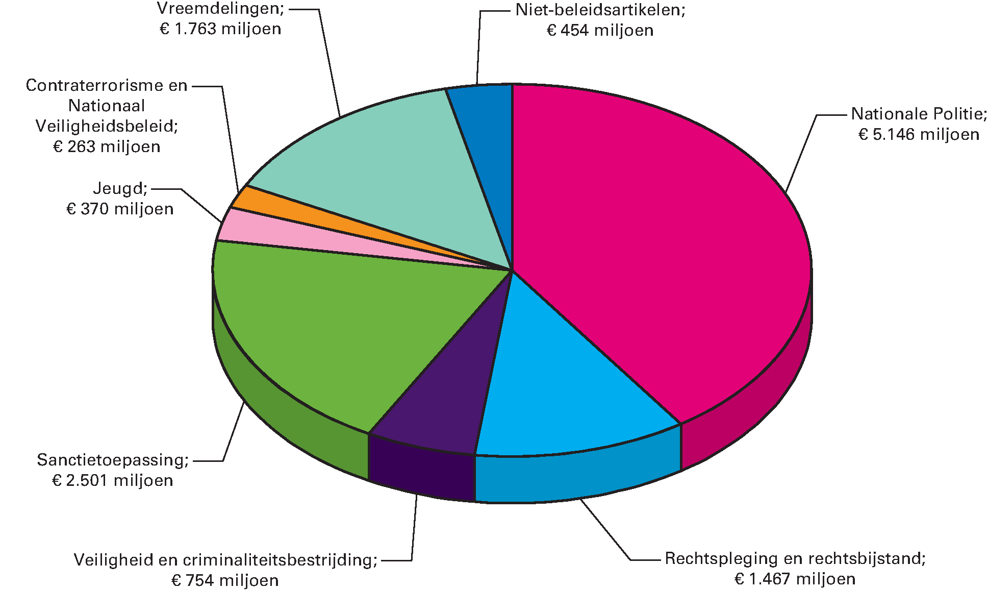 Gerealiseerde uitgaven van het ministerie in 2015 verdeeld over de beleidsartikelen en niet-beleidsartikelen
