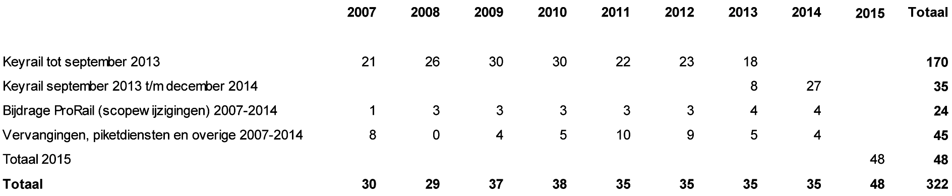 Tabel Overzicht uitgaven exploitatie Betuweroute 2007–2015
