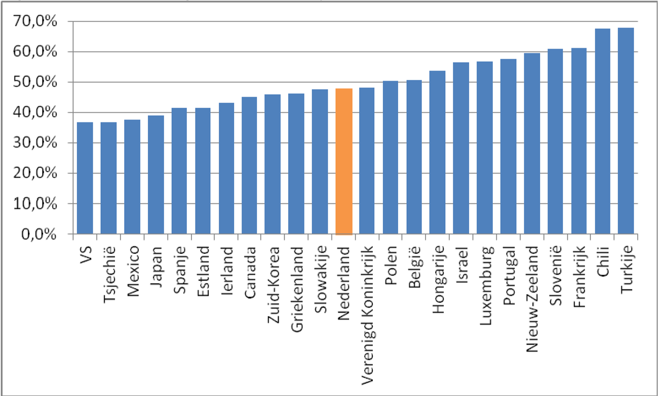 Figuur: De relatieve hoogte van het wettelijk minimumloon in verschillende landen