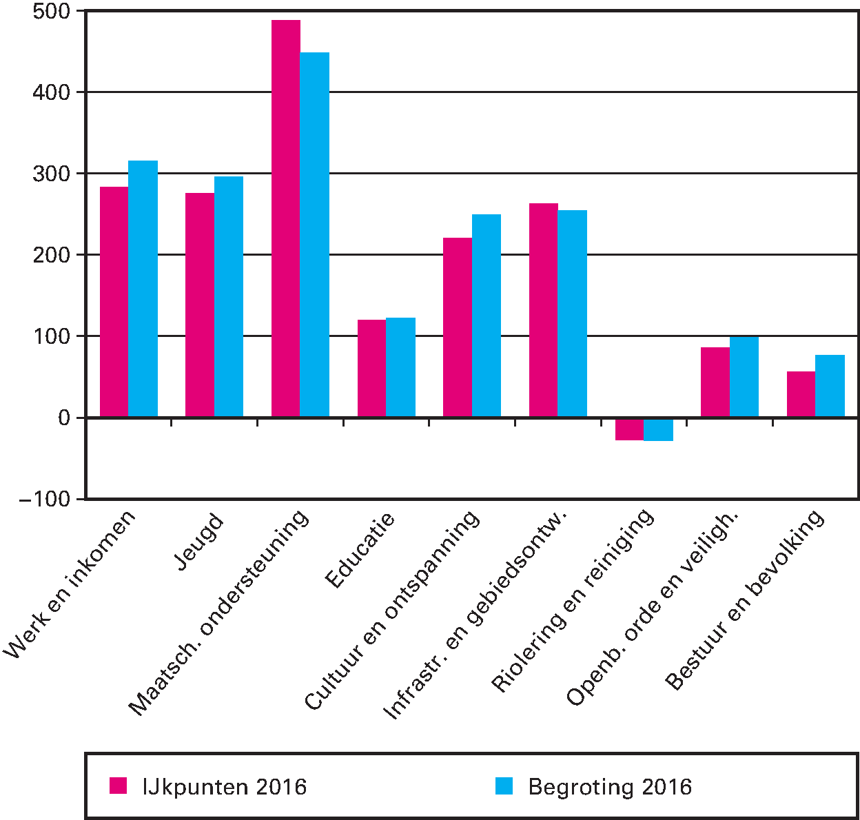 Figuur 3.2 IJkpunten en netto uitgaven per cluster voor 378 gemeenten in 2016 (euro’s per inwoner)