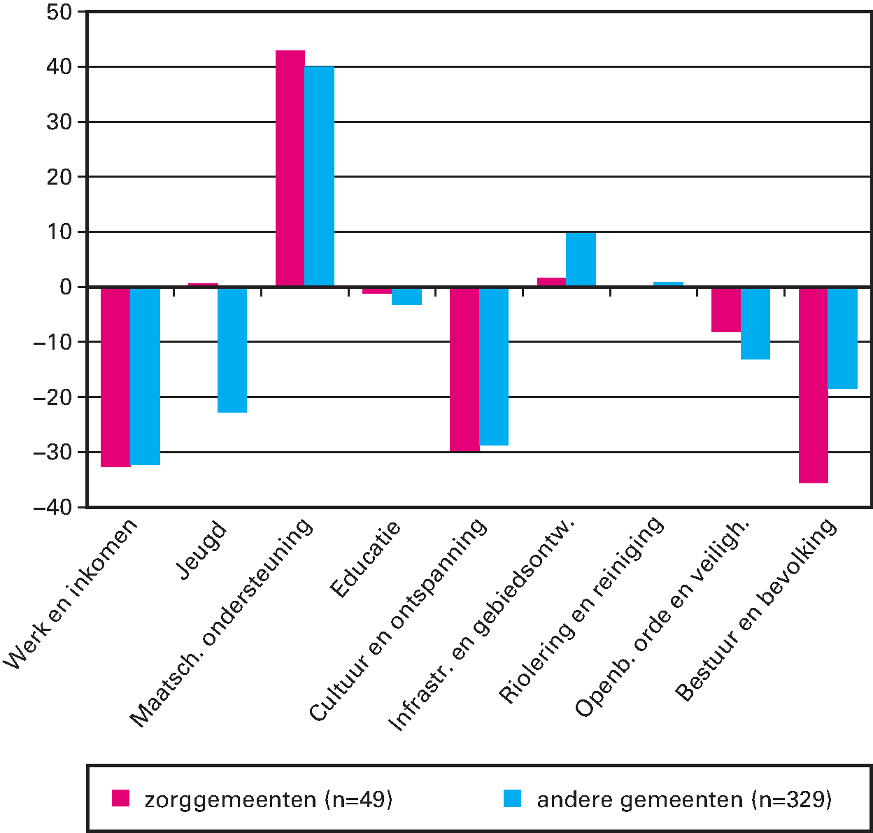 Figuur 3.6 IJkpunten minus begrote uitgaven 2016 zorggemeenten (49) versus andere (329) (in euro's per inwoner)