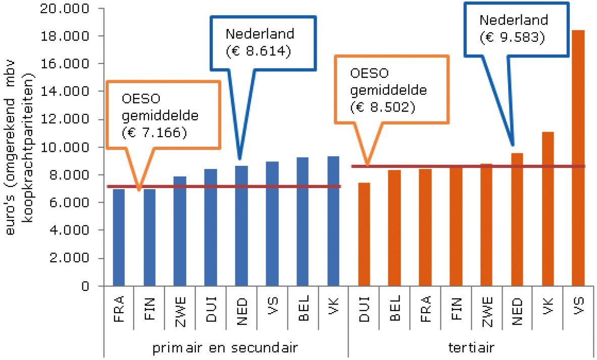 Figuur 1. Publieke en private uitgaven aan instellingen per leerling in het primair en secundair onderwijs en in het tertiair onderwijs, 20141