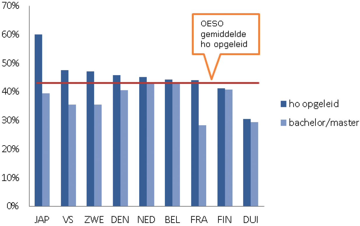 Figuur 2. Percentage hoogopgeleiden onder 25–34 jarigen (2016)