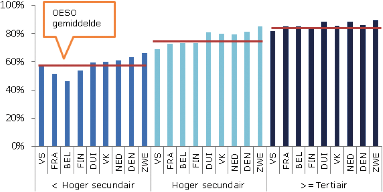 Figuur 3. Aantal werkende 25–64 jarigen als percentage van de groep 25–64 jarigen, naar opleidingsniveau, 20161