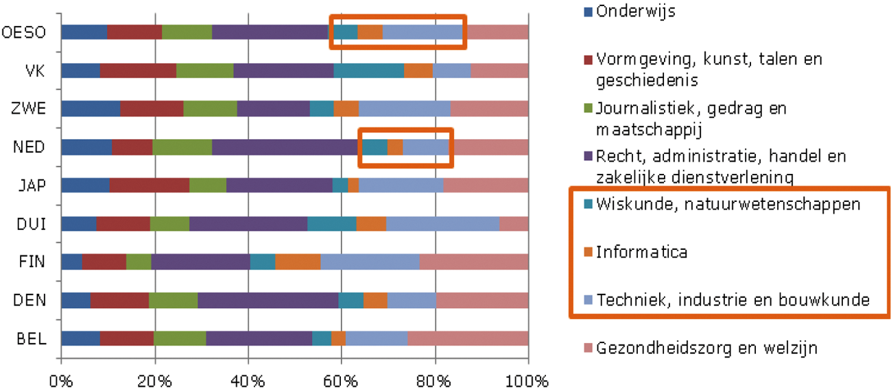 Figuur 4. Eerstejaars in het hoger onderwijs naar studierichting, 20151