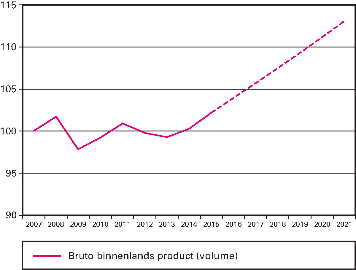 Figuur 1: Nederlandse economie vertoont aanhoudende groei                       