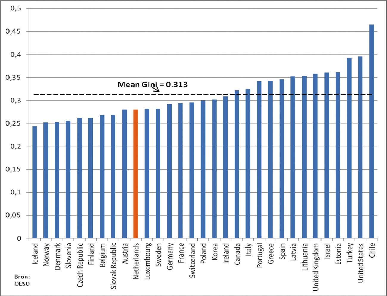Figuur 1: Gini-coëfficiënt van het besteedbaar inkomen in verschillende OESO-landen