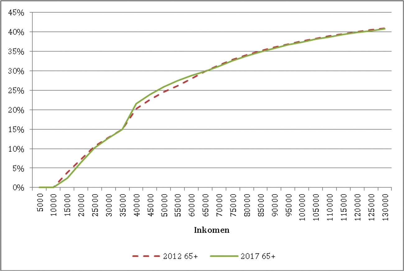 Figuur 13: Belastingdruk belastbaar inkomen box 1 na aftrek van de algemene heffingskorting en ouderenkorting voor belastingplichtigen vanaf de pensioengerechtigde leeftijd in 2012 en 2017 in procenten