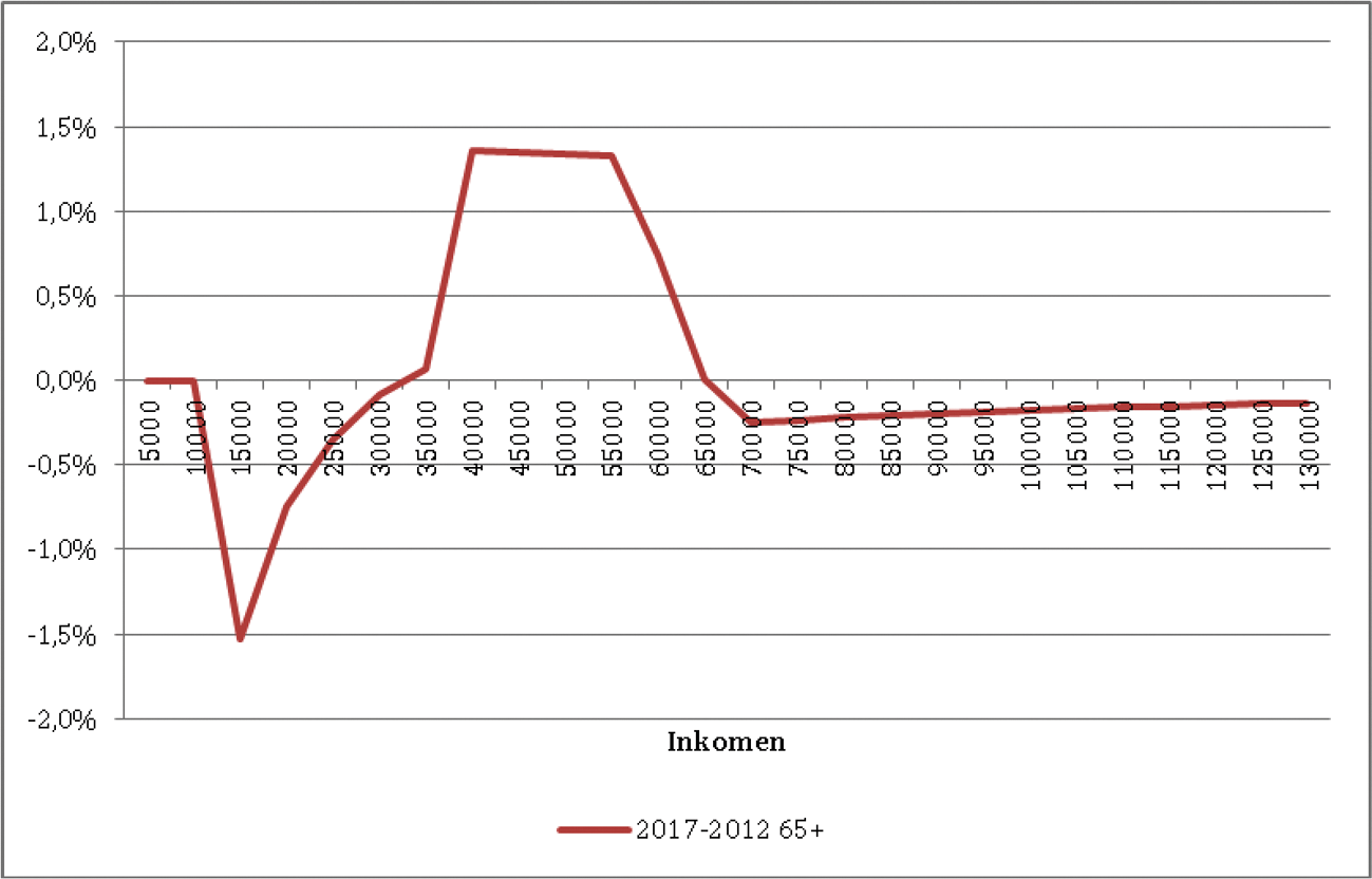 Figuur 15: Belastingdruk belastbaar inkomen box 1 na aftrek van de algemene heffingskorting en ouderenkorting voor belastingplichtigen vanaf de pensioengerechtigde leeftijd verschil tussen 2017 en 2012 in procentpunten