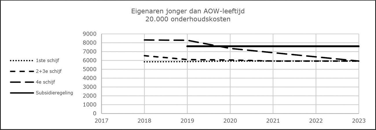 Grafiek 1a: Bijdrage aan onderhoud via aftrek of subsidie niet-AOW-gerechtigden
