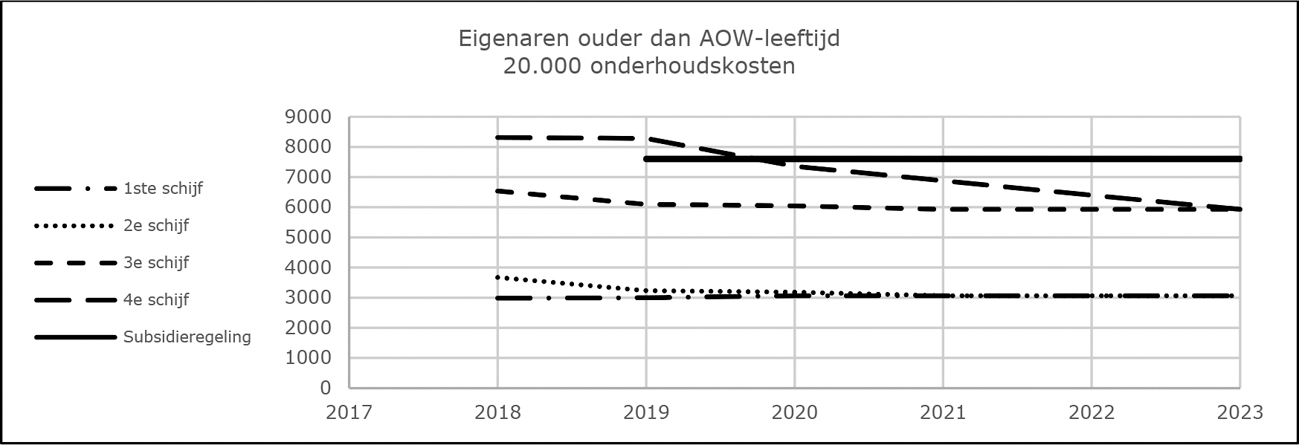 Grafiek 1b: Bijdrage aan onderhoud via aftrek of subsidie AOW-gerechtigden