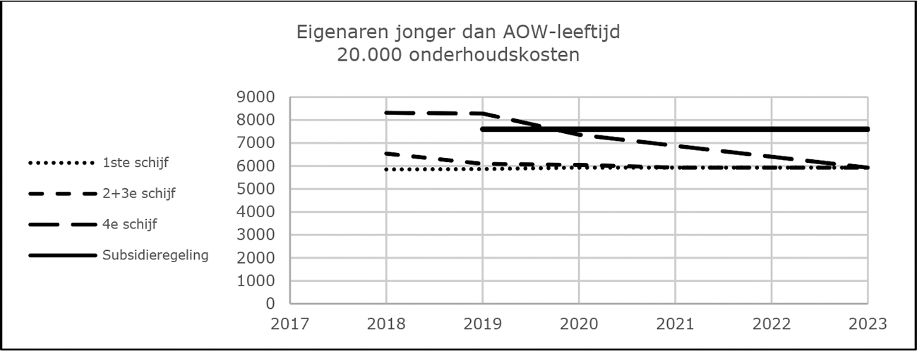 Grafiek 1a: Bijdrage aan onderhoud via aftrek of subsidie niet-AOW-gerechtigden