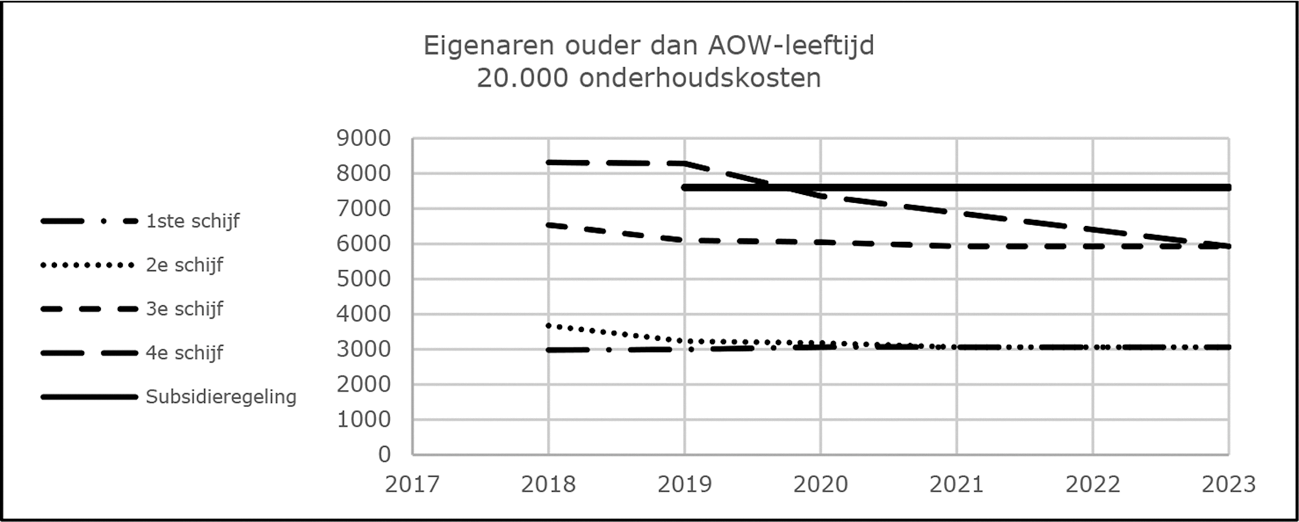 Grafiek 1b: Bijdrage aan onderhoud via aftrek of subsidie AOW-gerechtigden