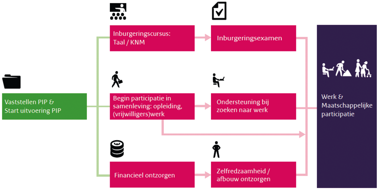 Figuur persoonlijk Plan Inburgering en Participatie: