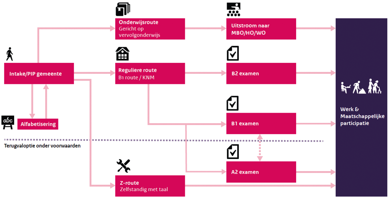 Figuur Leerroutes inburgering: