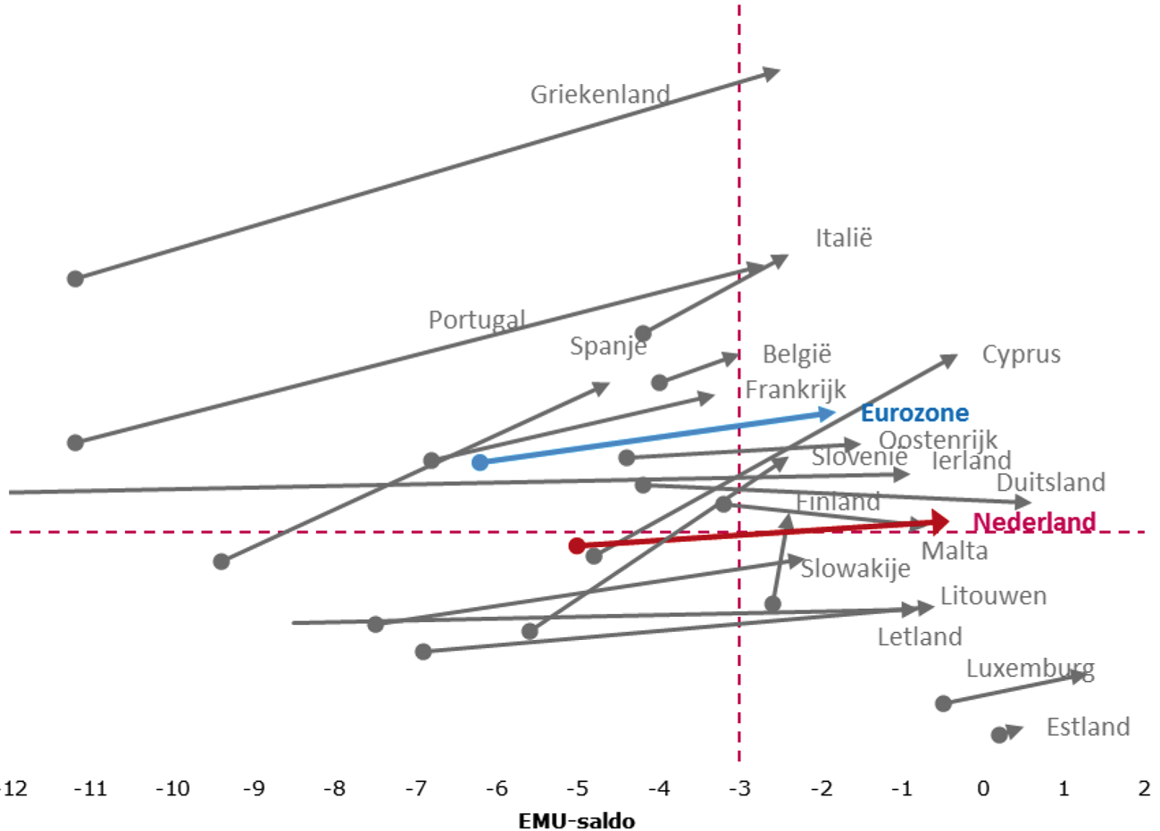Figuur: EMU-saldo en EMU-schuld in de eurozone van 2010 naar 2016 (in procenten bbp)