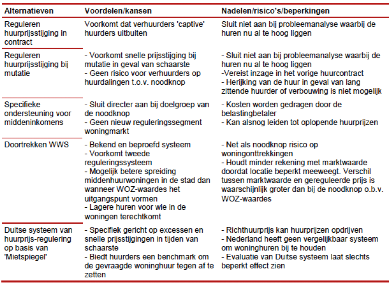 Figuur 1. Overzicht alternatieven uit het onderzoek van SEO