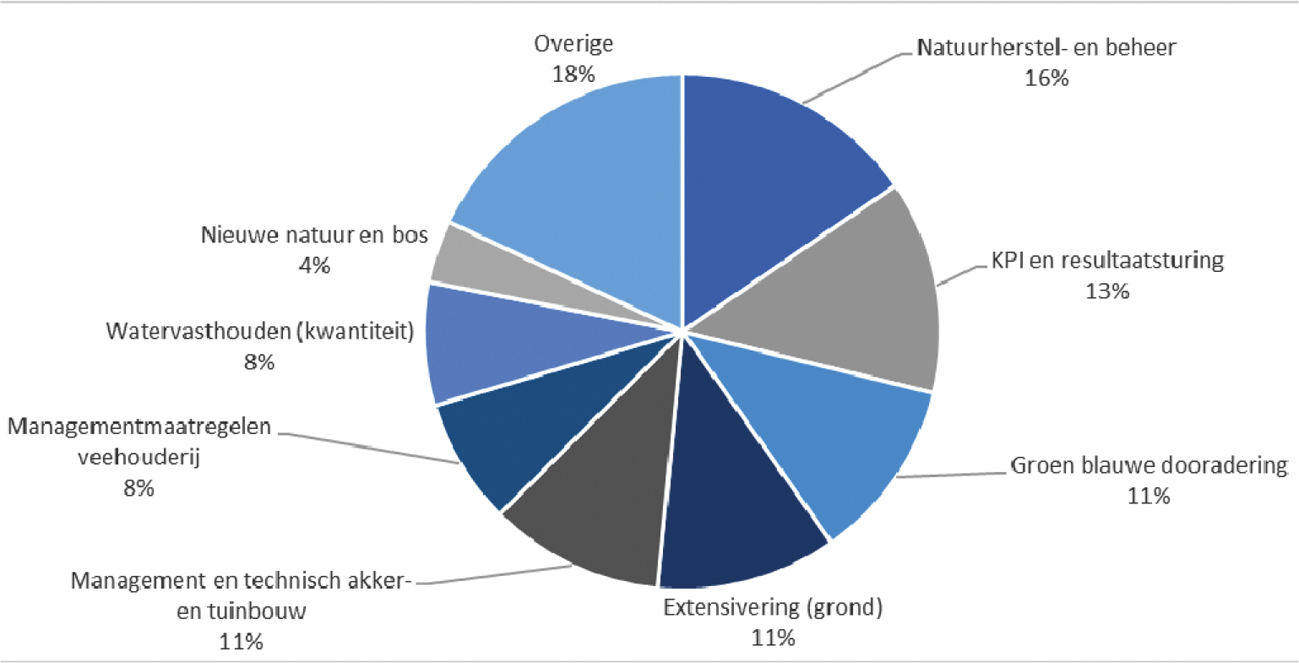 Figuur 1. Type maatregelen met positief advies WEcR (classificering door LNV)