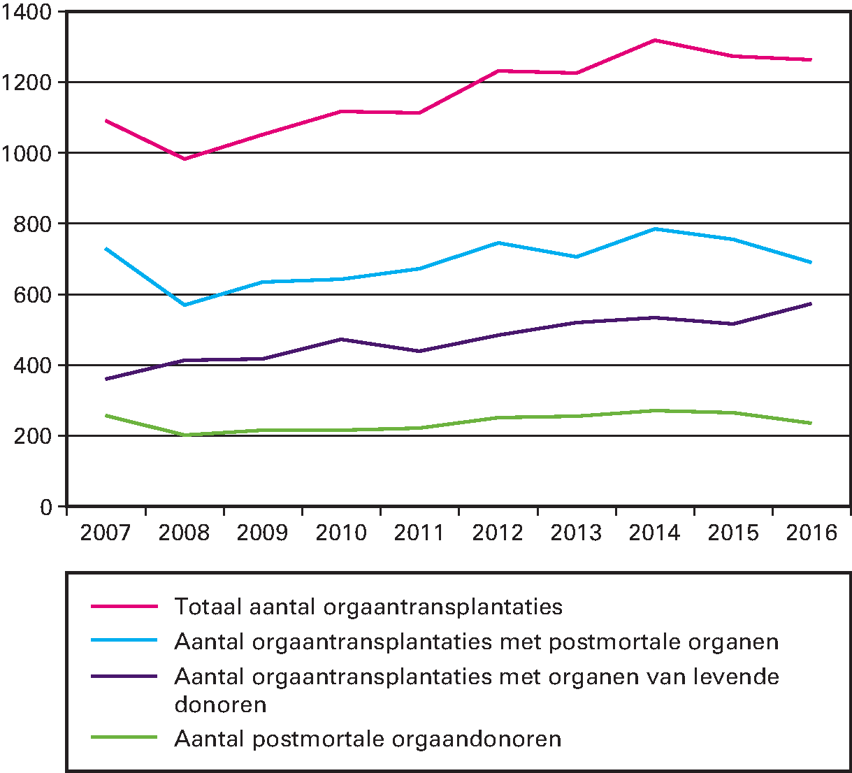 Aantal donoren en aantal transplantaties 2008–2016
